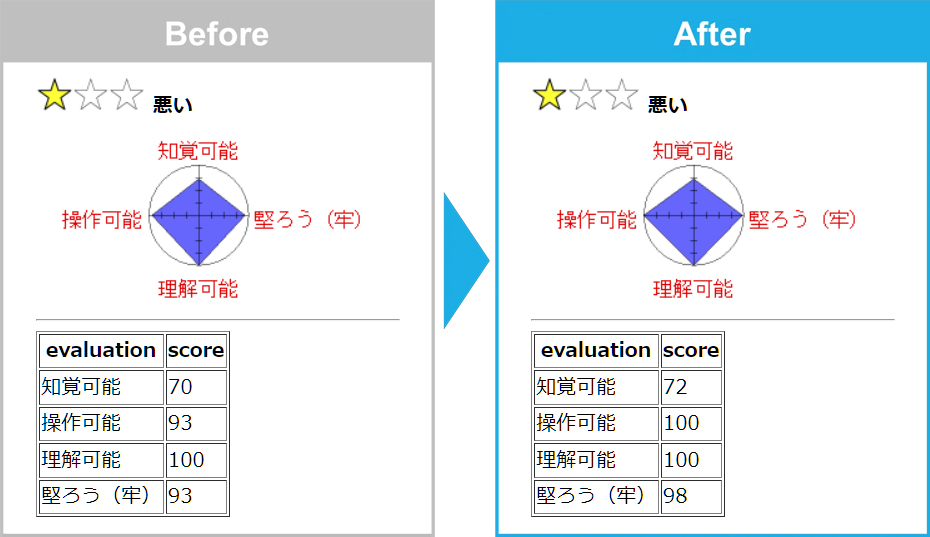 評価のBeforeとAfterのグラフ