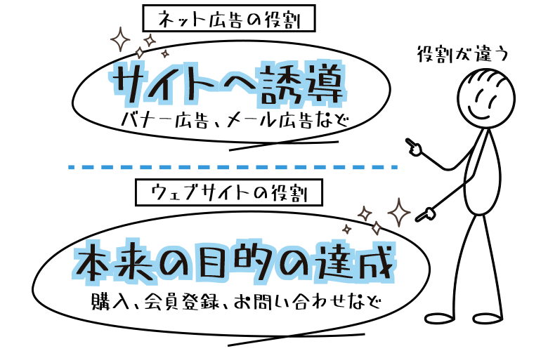 ネット広告の役割はサイトへ誘導ウェブサイトの役割は目的の達成への誘でそれぞれの役割が違います